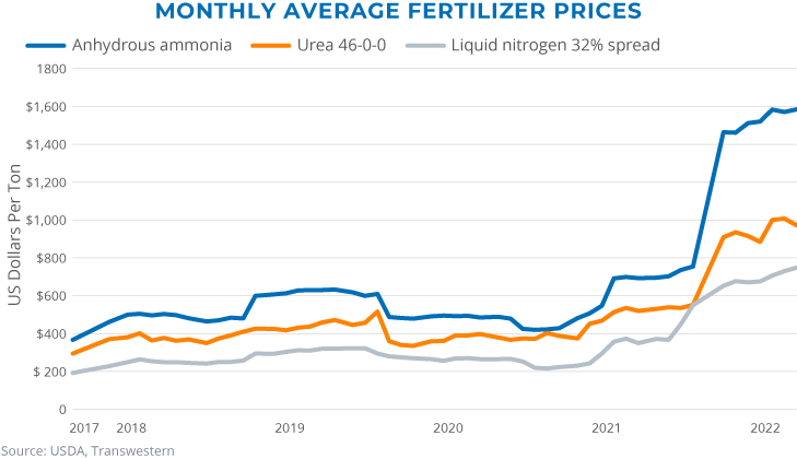 Monthly Average Fertilizer Prices