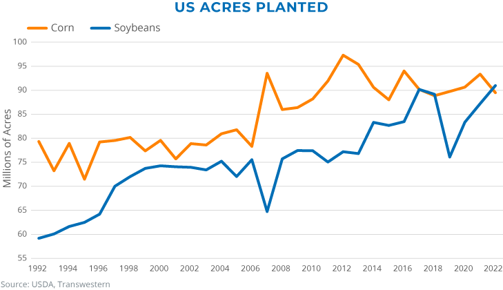 U.S. Acres Planted