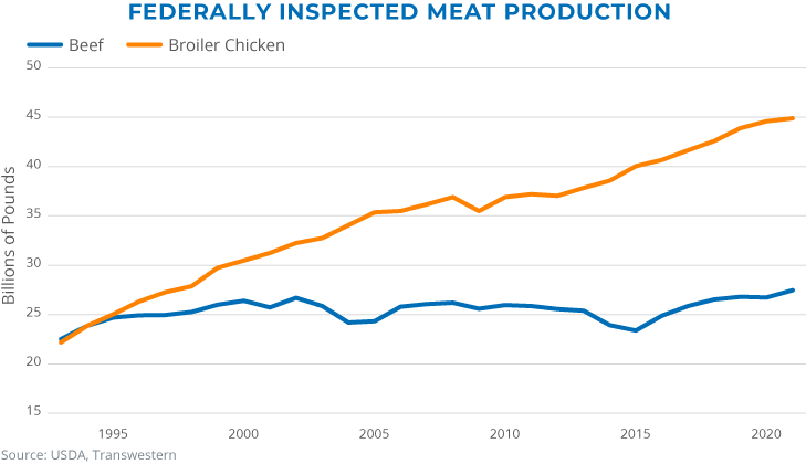 Federally Inspected Meat Production